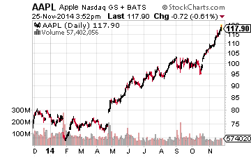 AAPL