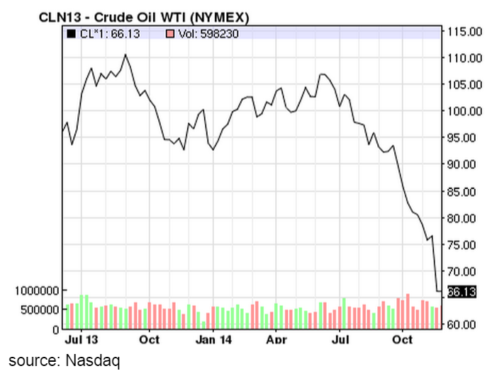 WTI Crudew