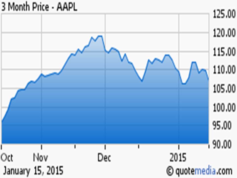 20150119-aapl-chart-1