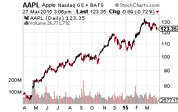 AAPL