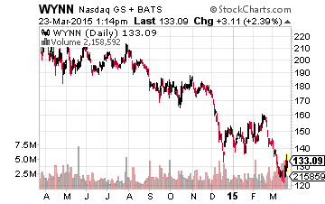 WYNN