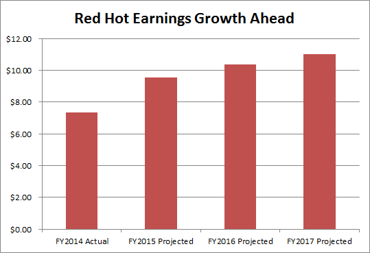 red-hot-earnings-projected