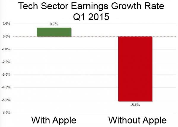 tech-sector-with-and-without-apple