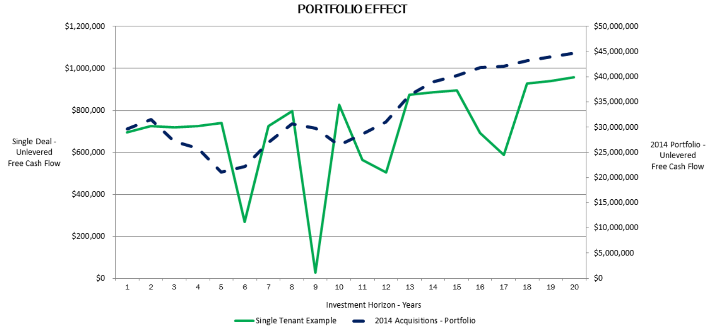 STAG_single_vs_portfolio_cash_flow