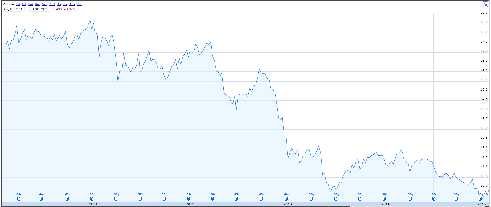 Commercial Mortgage Rates Chart