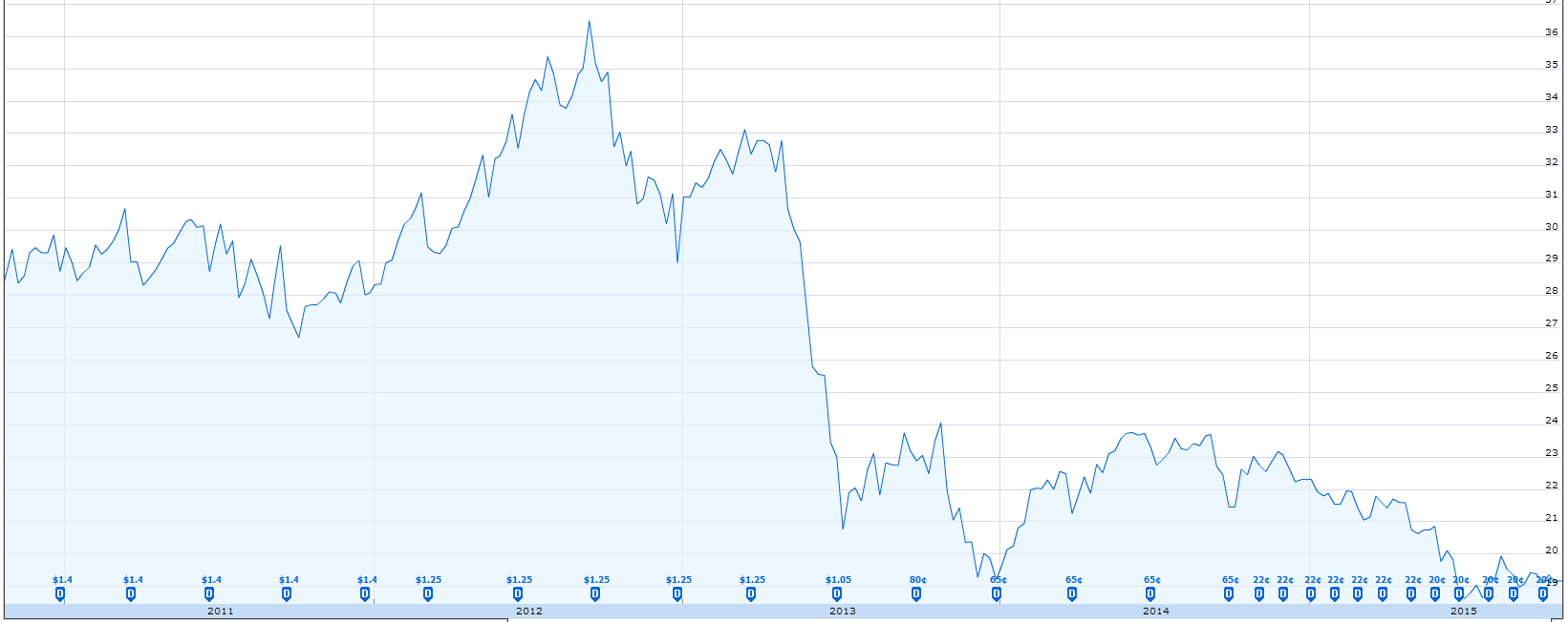 AGNC_5-year_chart