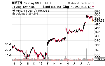 AMZN