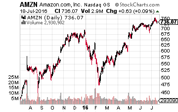 AMZN