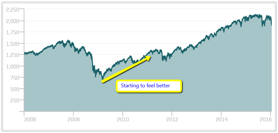 Bear_market_investment_graph_3