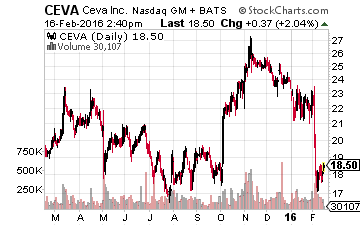 CEVA