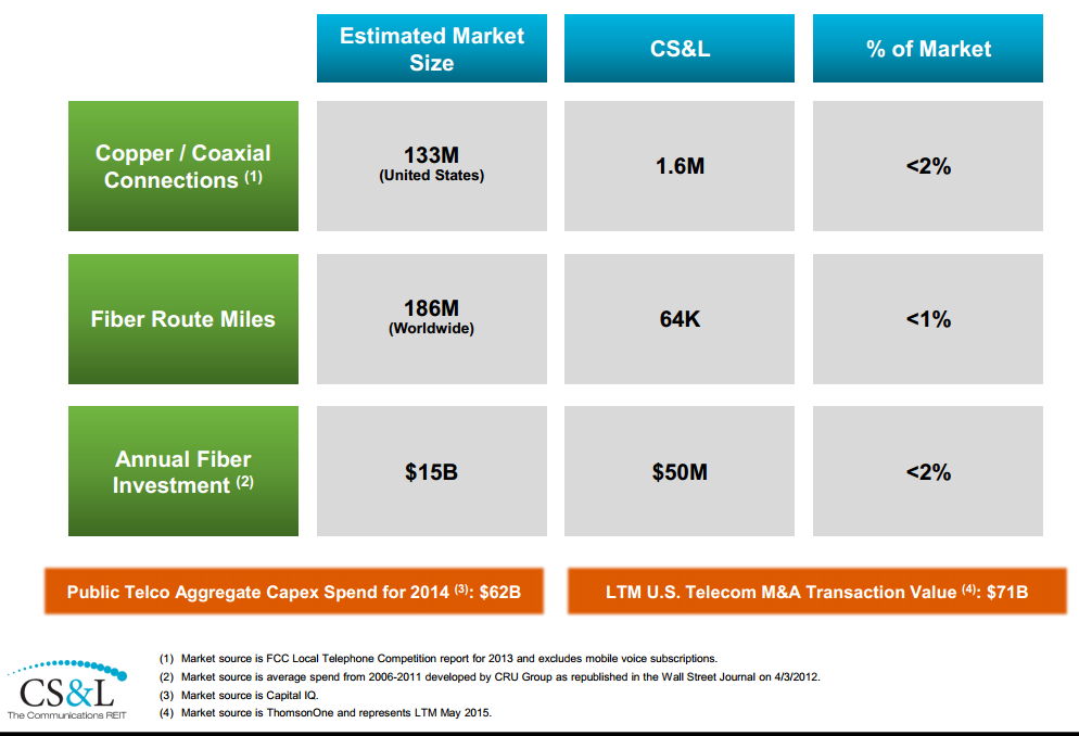 CSAL_potential_market