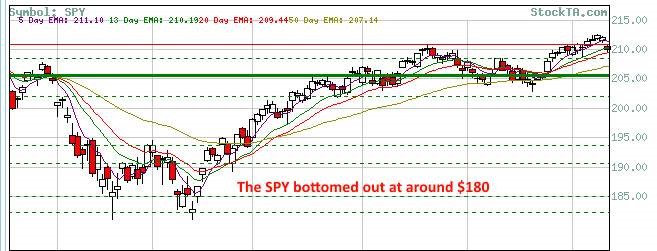 DMON SPY CHART