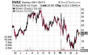 DVAX