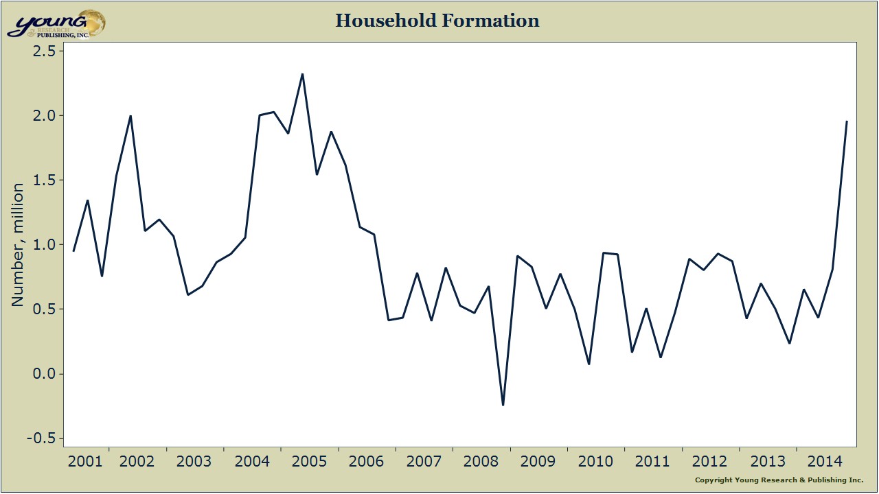 Household-Formation
