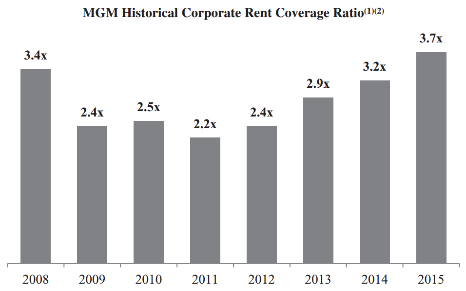 MGP_rent_coverage