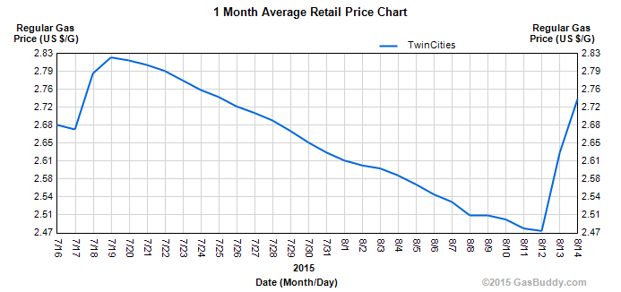 MN_gas_prices