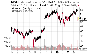 MSFT