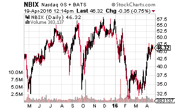 NBIX