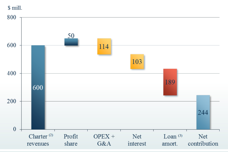 SFL_cash_flow_chart