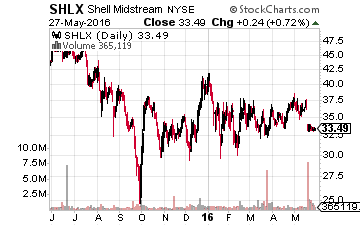 SHLX