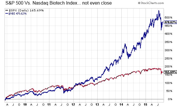Nasdaq Biotechnology Index Chart