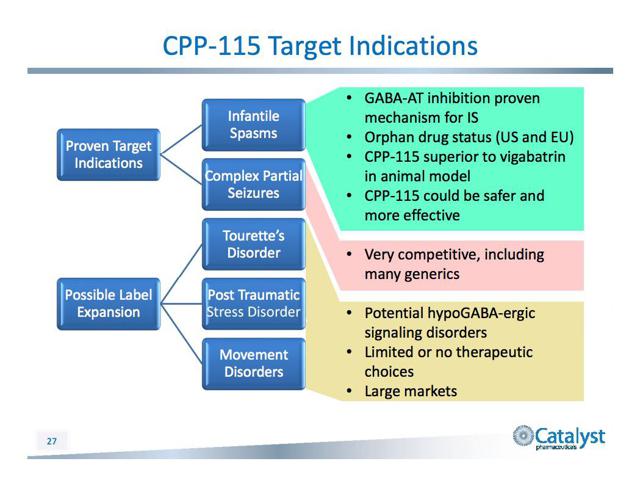 cprx-cpp-115-target-indications