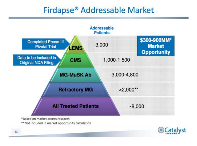 cprx-firdapse-addressable-market
