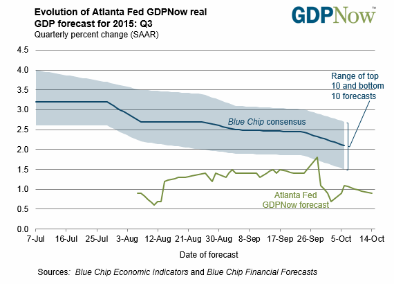 gdpnow-forecast-evolution