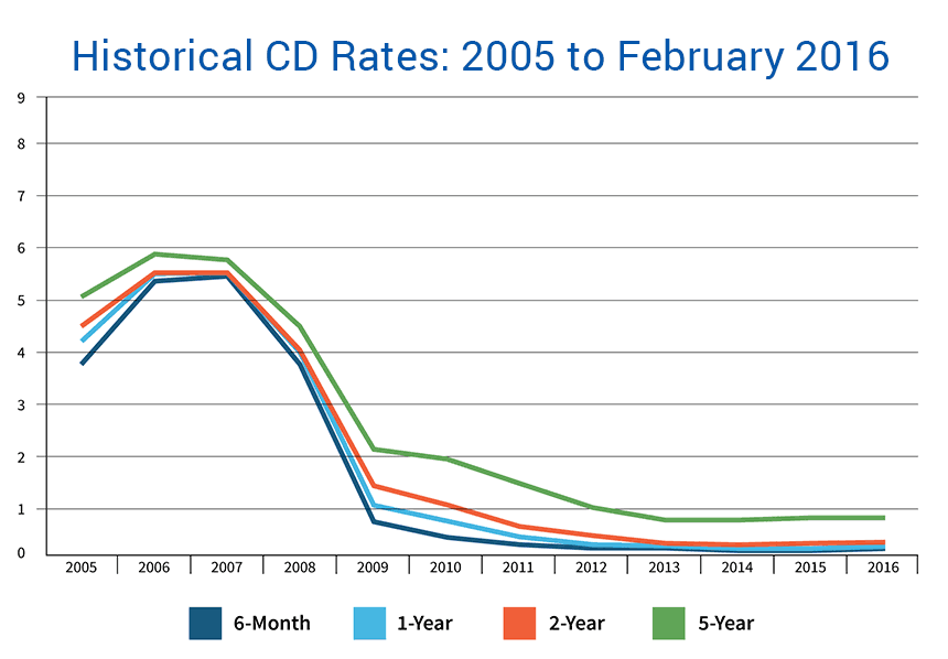 cd rates