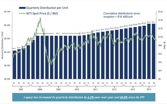 LGCY_distributions_vs_WTI_640px