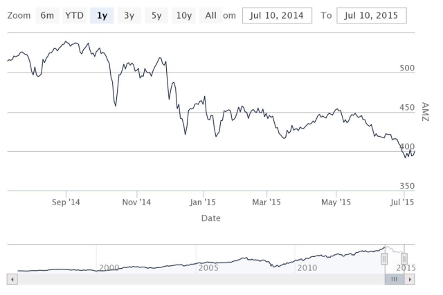AMZ 1-year chart 640px