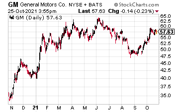 Stock Chart for General Motors on October 25, 2021.