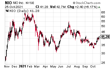 Stock Chart for NIO on October 25, 2021.