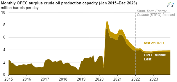 EIA Energy Production Chart.