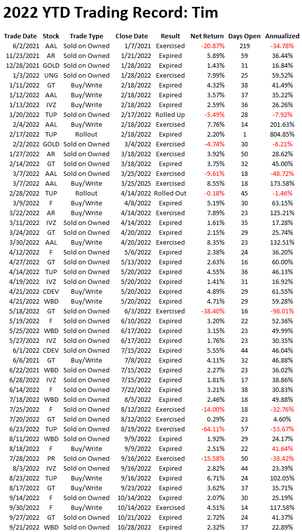 2022 YTD Tim's trading record