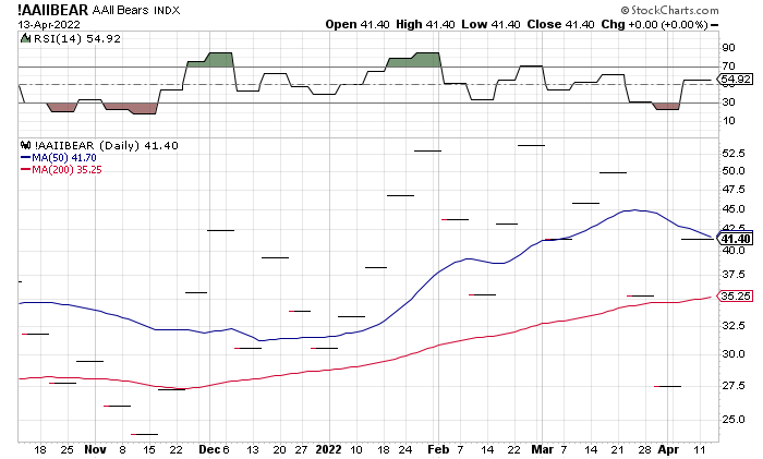 AAII Bears Index chart