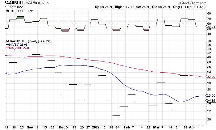 AAII Bulls Index chart