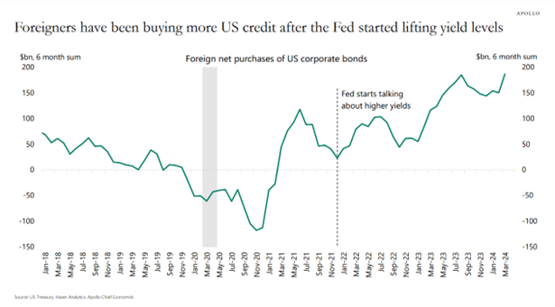 Foreign purchases of US debt