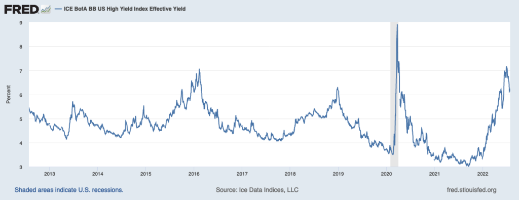 Graph from FRED showing ICE BofA US High Yield Index Effective Yield.
