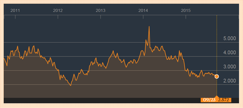 5-yr_natural_gas
