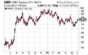 AMD chart 06/02