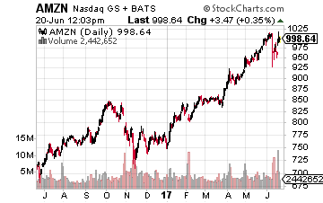 This Stock is a Better Buy Than Amazon (AMZN) and Google (GOOG)