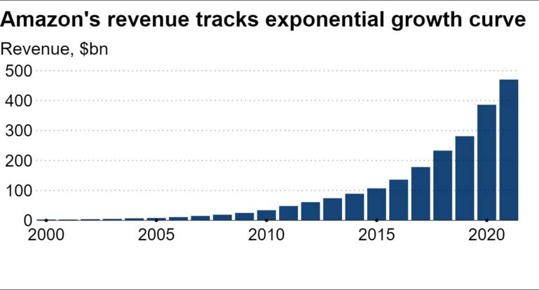 Chart showing amazon's exponential revenue growth.