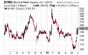 BYND chart 06/02