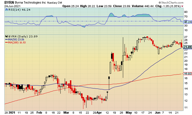 BYRN stockchart 