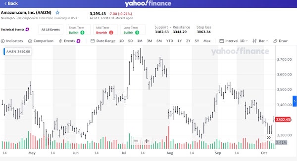 How to read stock charts: Bar Chart