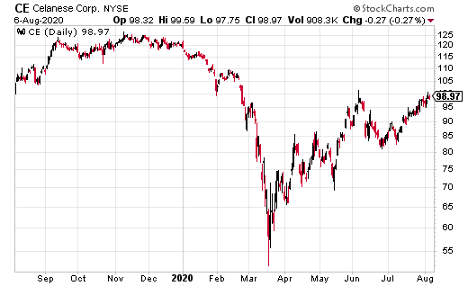 Wce share price