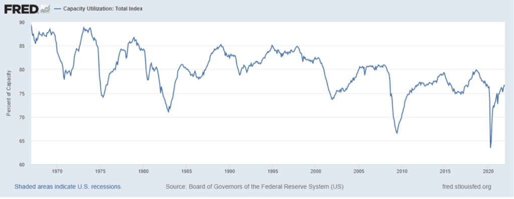 Chart showing the NASDAQ's capacity utilization.