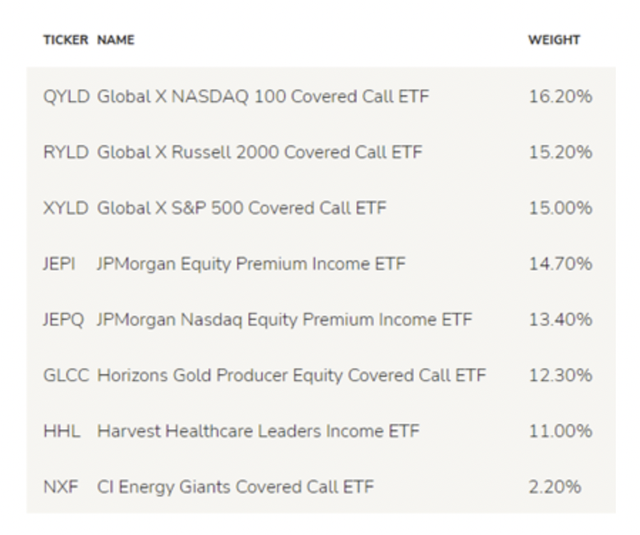 The Best Income ETF For Canadian Investors