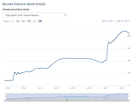 Chart showing total assets held by the Federal Reserve.